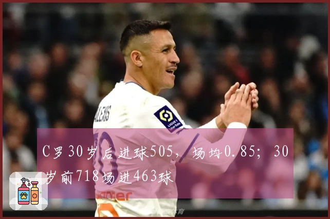 C罗30岁后进球505，场均0.85；30岁前718场进463球